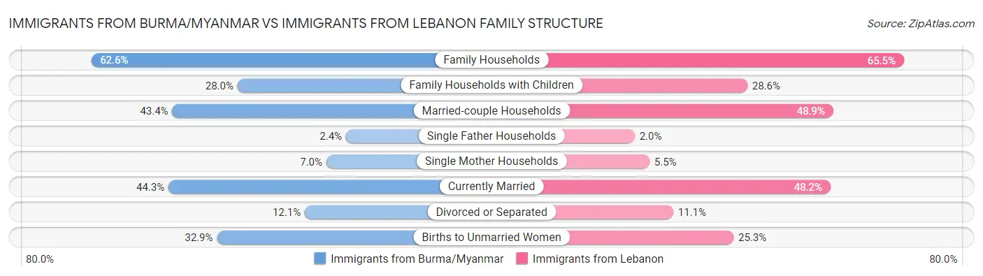 Immigrants from Burma/Myanmar vs Immigrants from Lebanon Family Structure