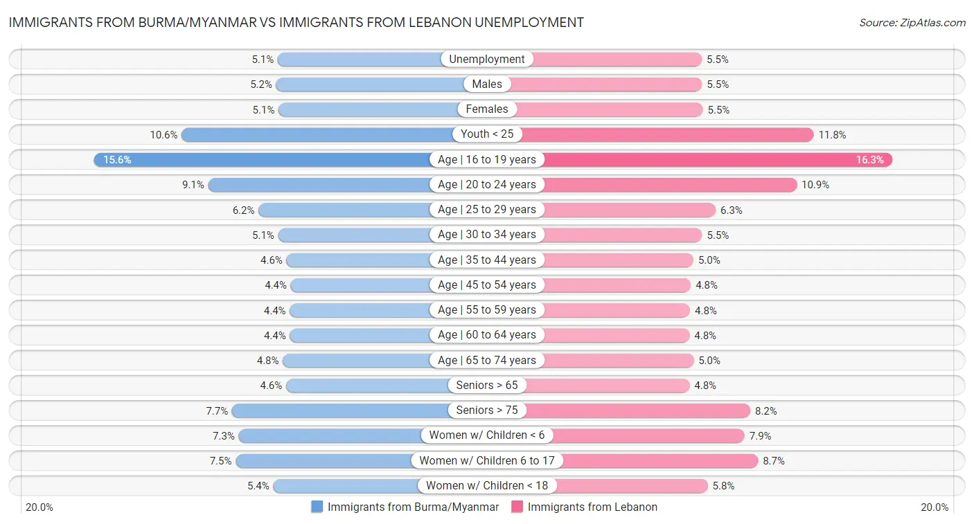 Immigrants from Burma/Myanmar vs Immigrants from Lebanon Unemployment