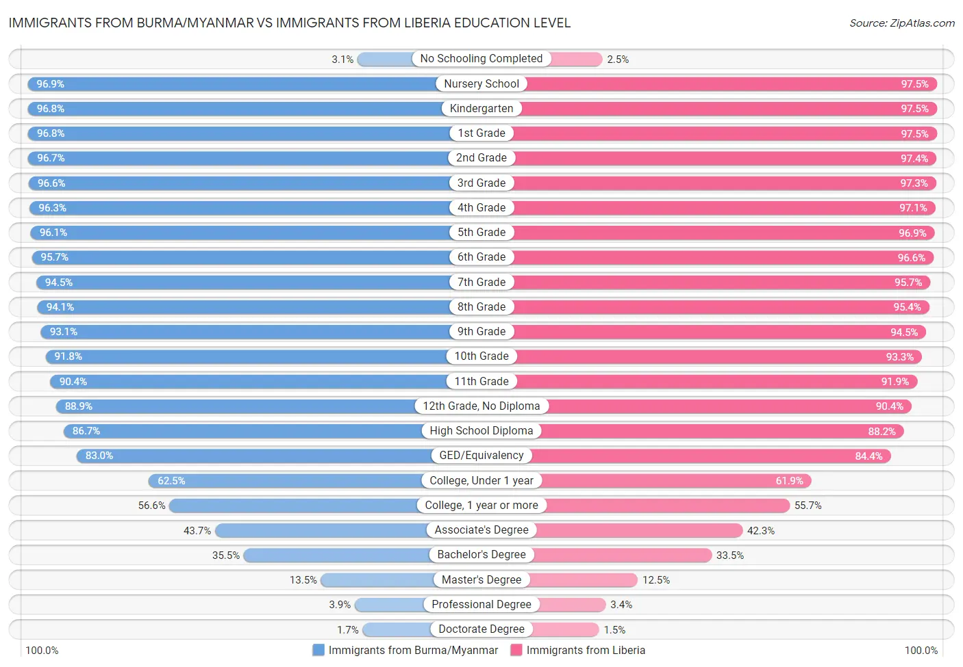 Immigrants from Burma/Myanmar vs Immigrants from Liberia Education Level