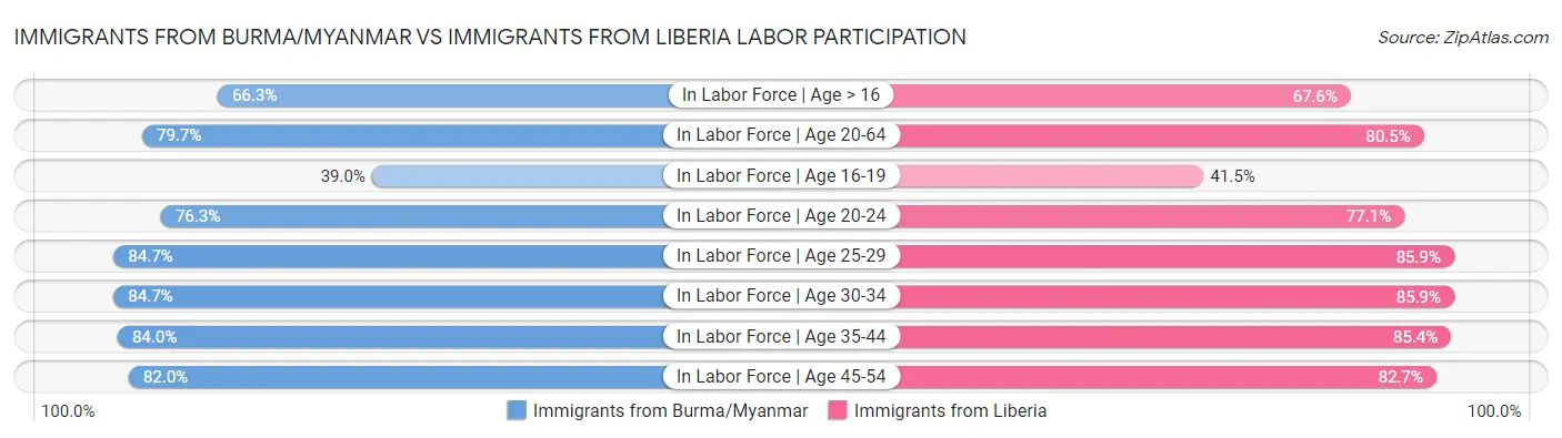 Immigrants from Burma/Myanmar vs Immigrants from Liberia Labor Participation