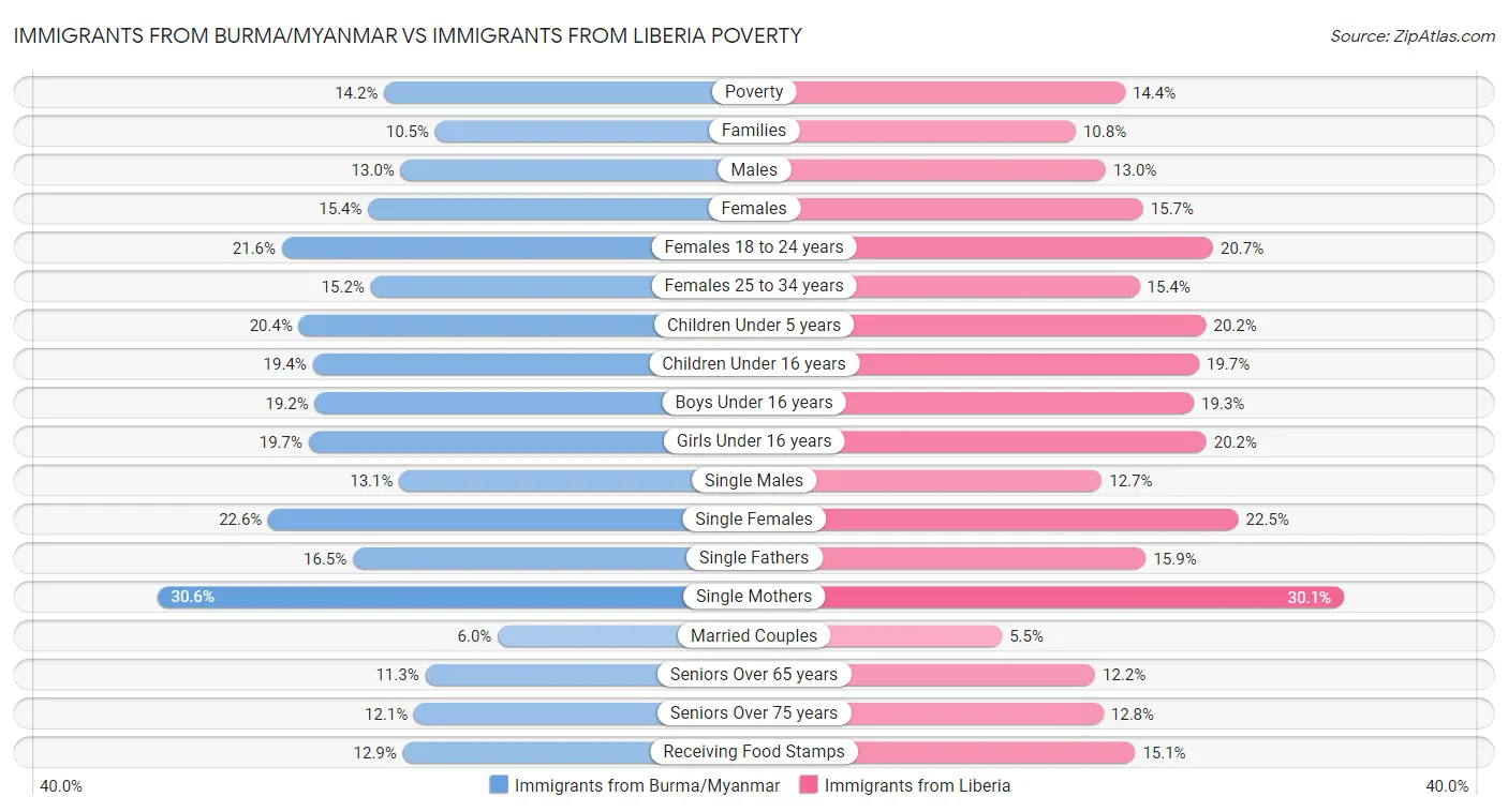 Immigrants from Burma/Myanmar vs Immigrants from Liberia Poverty