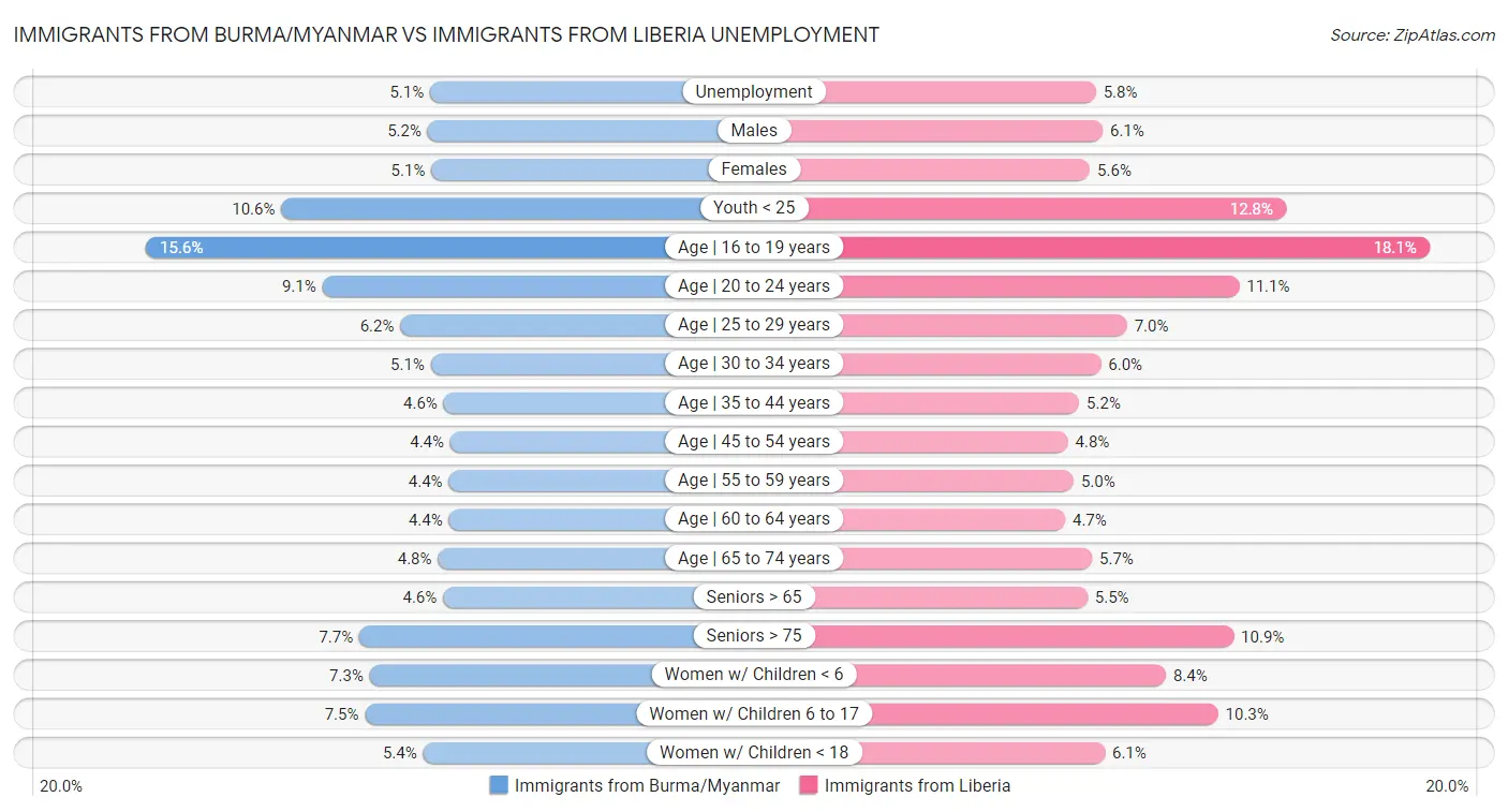 Immigrants from Burma/Myanmar vs Immigrants from Liberia Unemployment