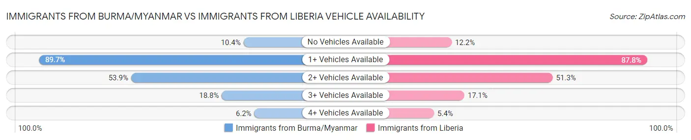 Immigrants from Burma/Myanmar vs Immigrants from Liberia Vehicle Availability