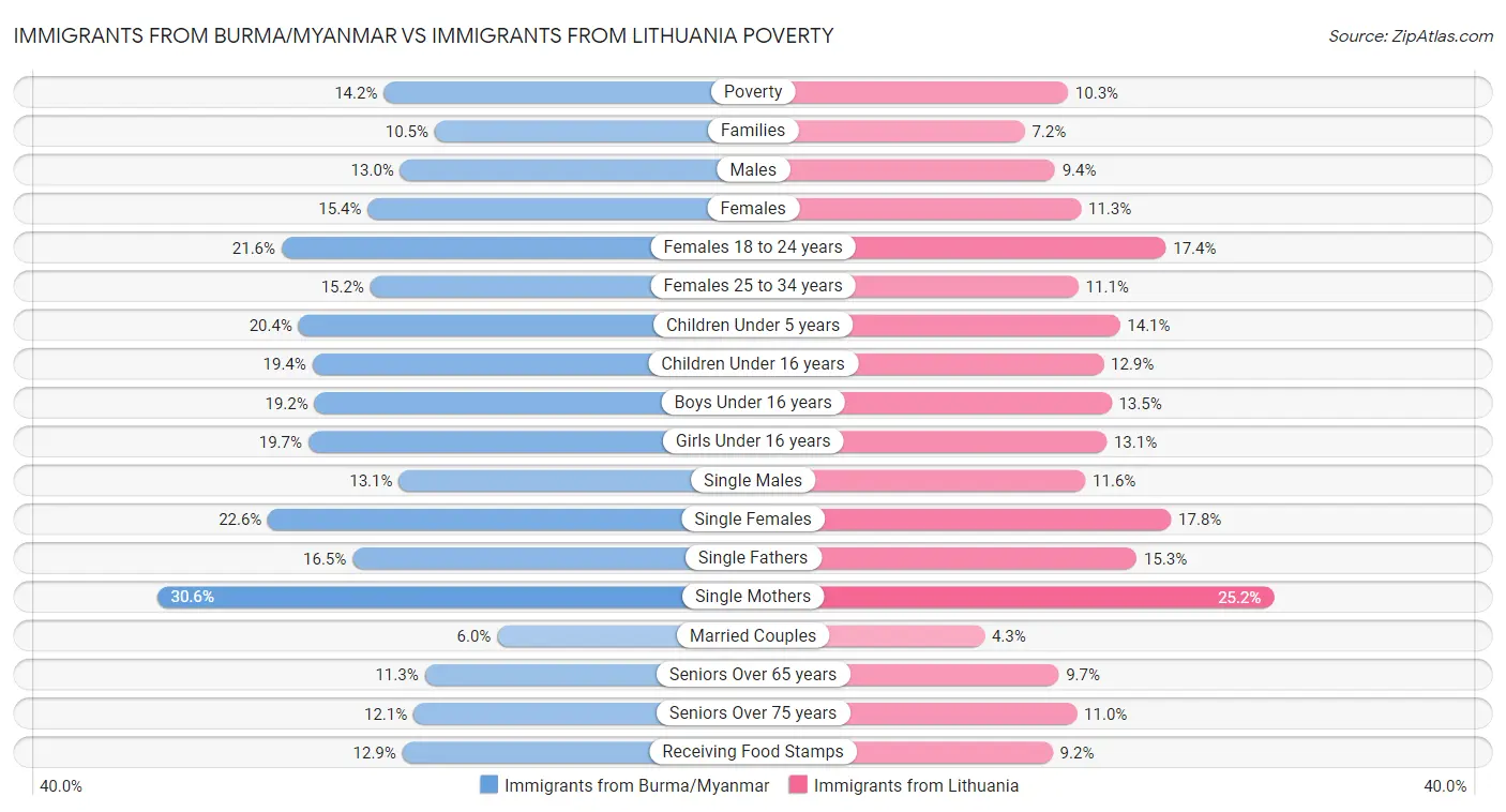 Immigrants from Burma/Myanmar vs Immigrants from Lithuania Poverty