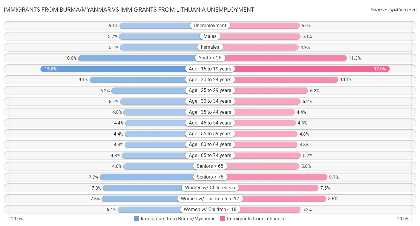 Immigrants from Burma/Myanmar vs Immigrants from Lithuania Unemployment