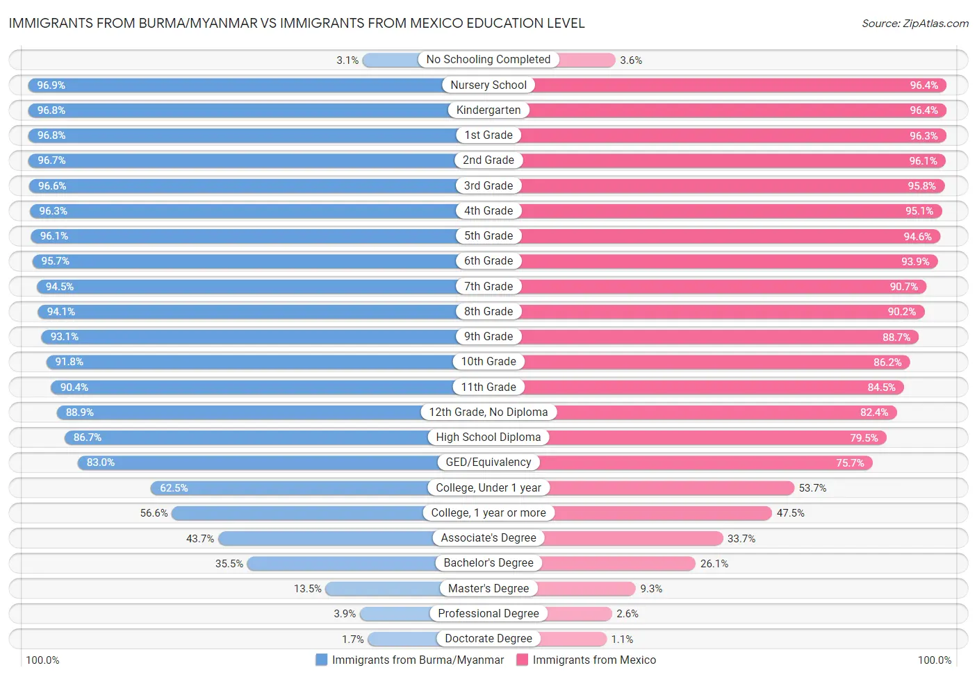 Immigrants from Burma/Myanmar vs Immigrants from Mexico Education Level