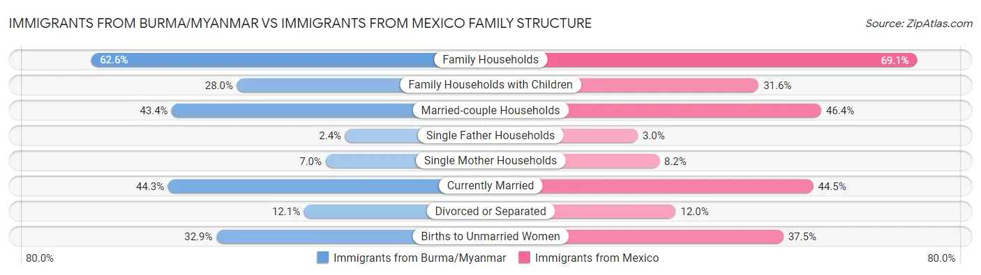 Immigrants from Burma/Myanmar vs Immigrants from Mexico Family Structure