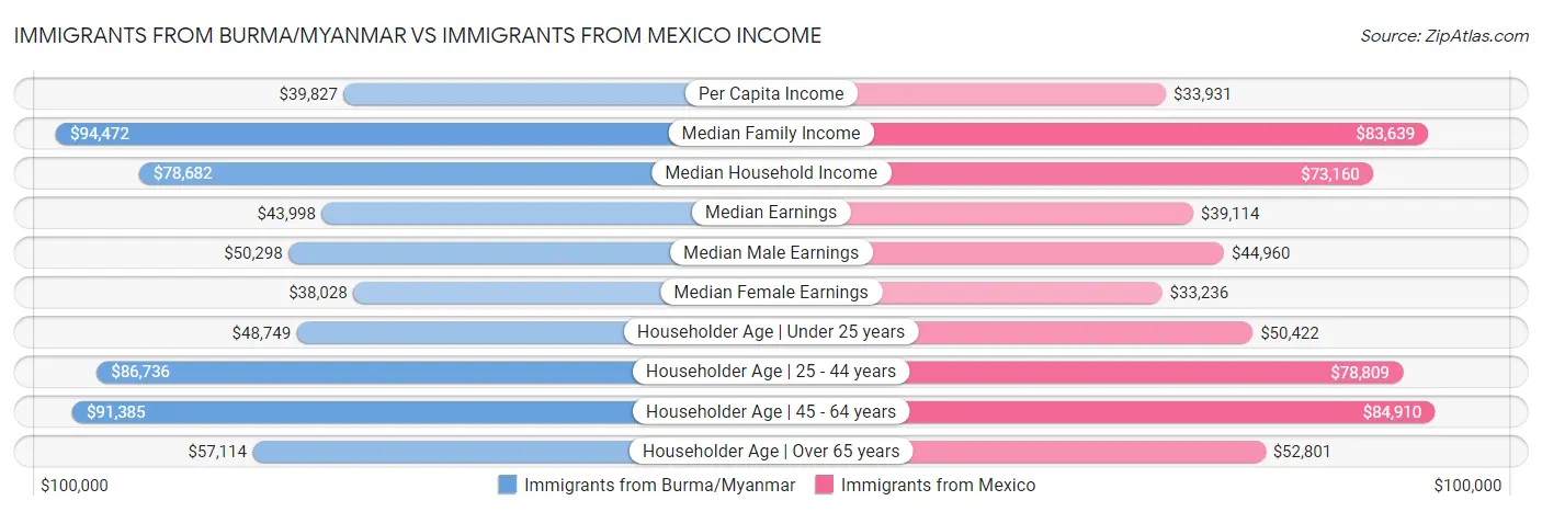 Immigrants from Burma/Myanmar vs Immigrants from Mexico Income