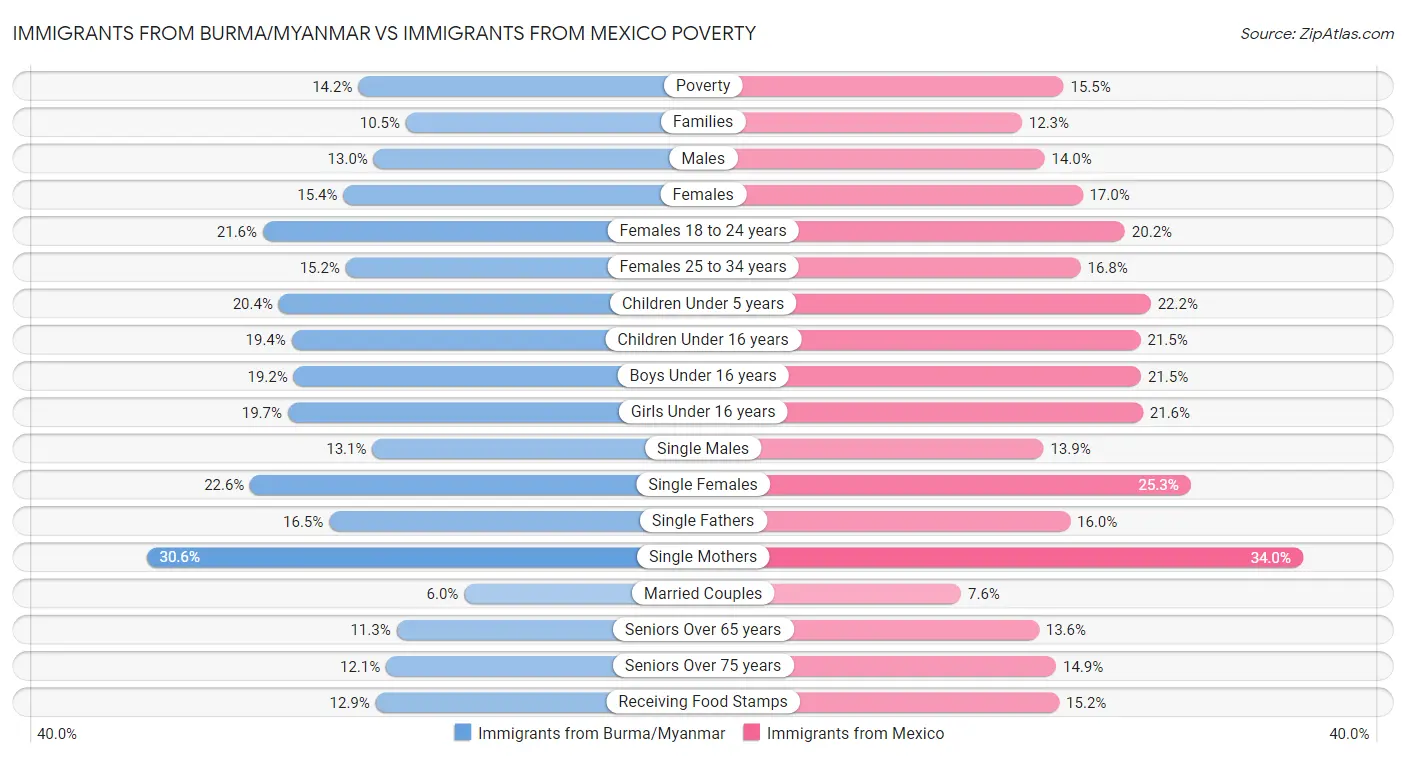 Immigrants from Burma/Myanmar vs Immigrants from Mexico Poverty