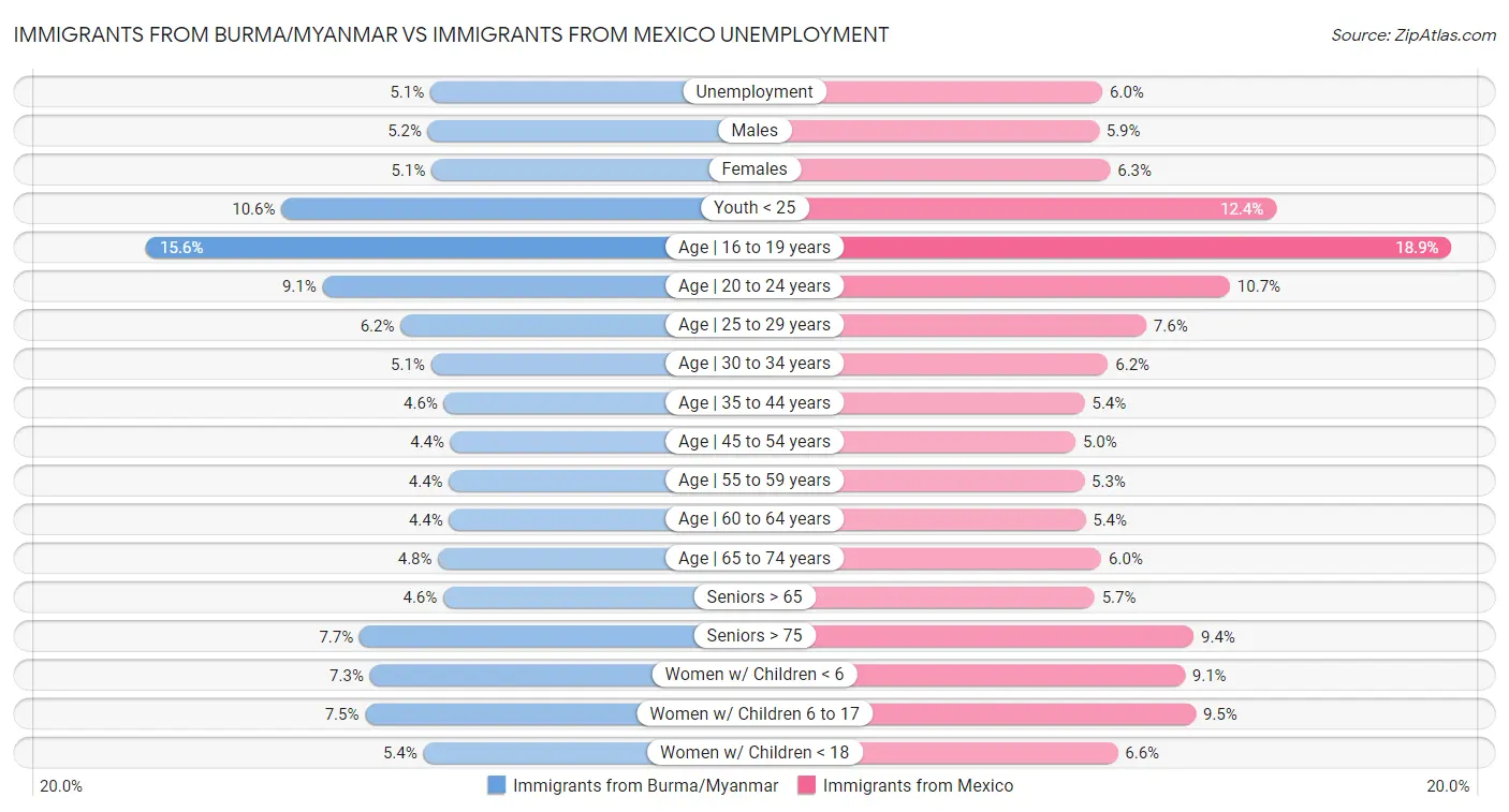 Immigrants from Burma/Myanmar vs Immigrants from Mexico Unemployment