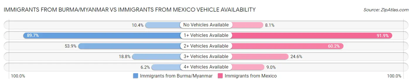 Immigrants from Burma/Myanmar vs Immigrants from Mexico Vehicle Availability
