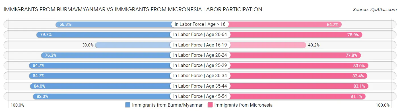 Immigrants from Burma/Myanmar vs Immigrants from Micronesia Labor Participation