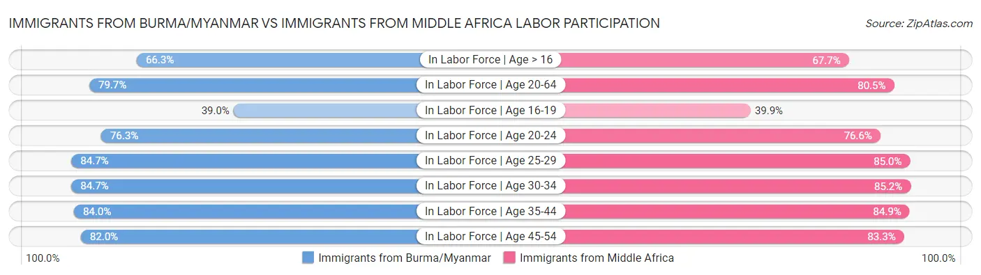 Immigrants from Burma/Myanmar vs Immigrants from Middle Africa Labor Participation