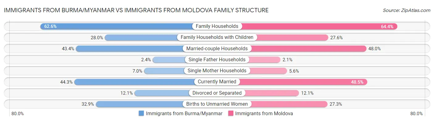 Immigrants from Burma/Myanmar vs Immigrants from Moldova Family Structure