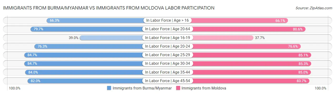 Immigrants from Burma/Myanmar vs Immigrants from Moldova Labor Participation