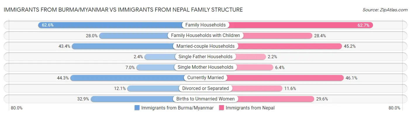 Immigrants from Burma/Myanmar vs Immigrants from Nepal Family Structure