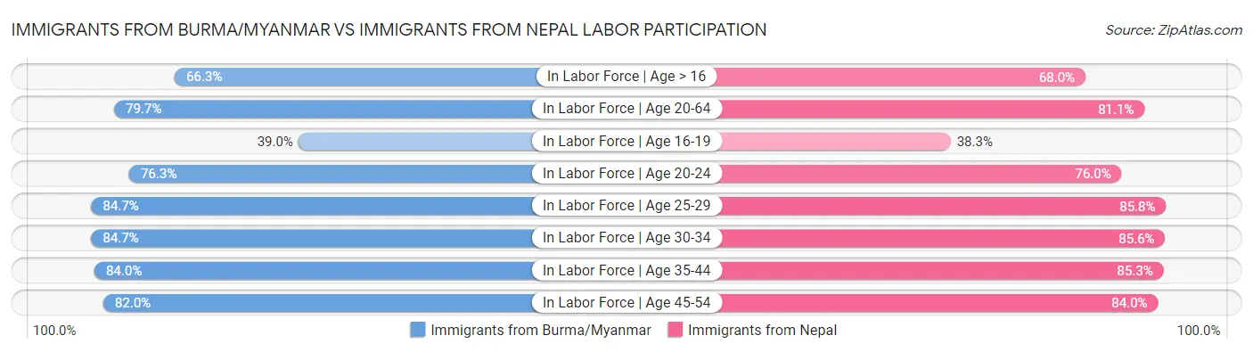 Immigrants from Burma/Myanmar vs Immigrants from Nepal Labor Participation