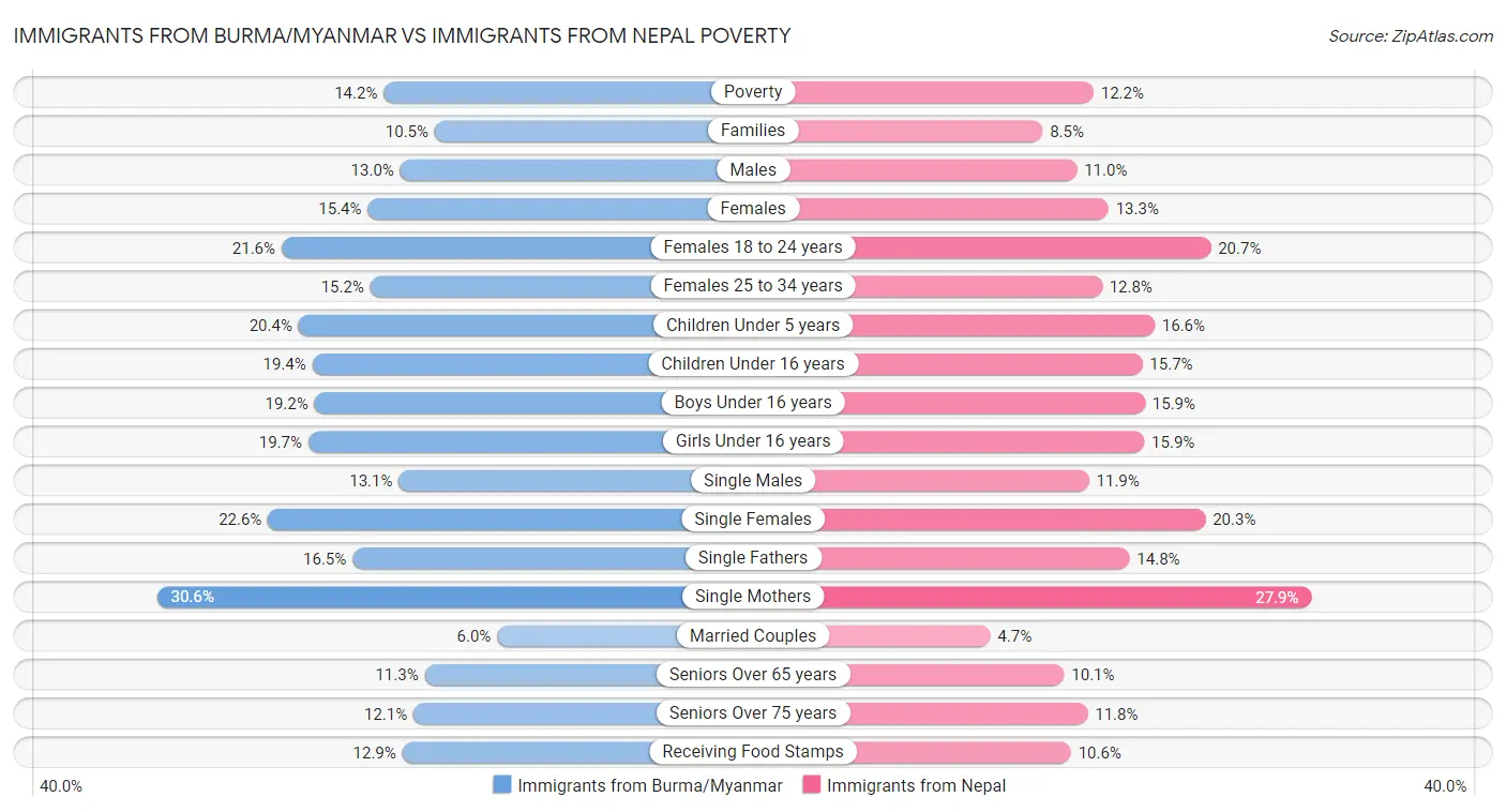 Immigrants from Burma/Myanmar vs Immigrants from Nepal Poverty