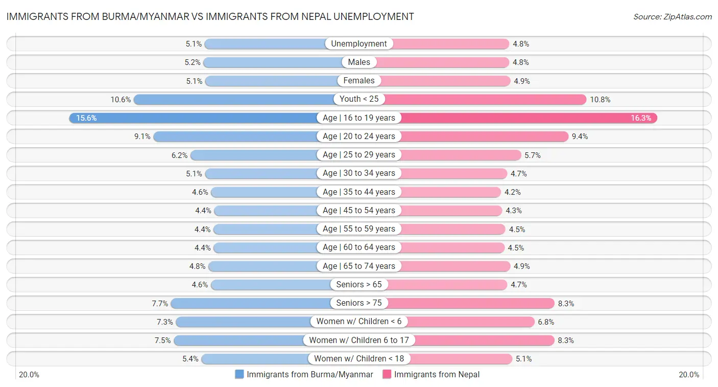 Immigrants from Burma/Myanmar vs Immigrants from Nepal Unemployment