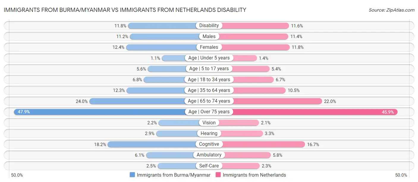 Immigrants from Burma/Myanmar vs Immigrants from Netherlands Disability
