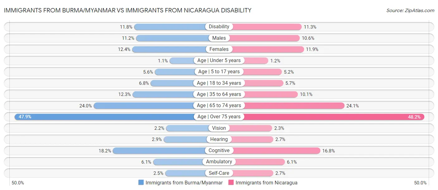 Immigrants from Burma/Myanmar vs Immigrants from Nicaragua Disability