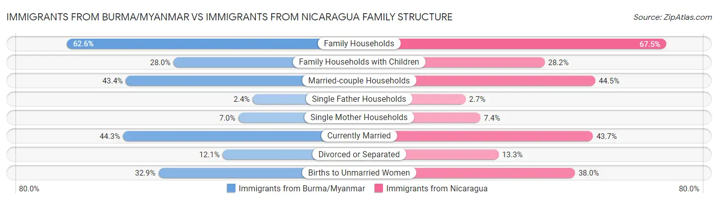 Immigrants from Burma/Myanmar vs Immigrants from Nicaragua Family Structure