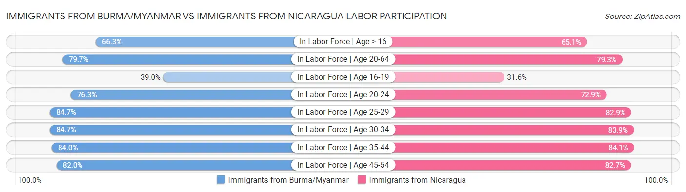 Immigrants from Burma/Myanmar vs Immigrants from Nicaragua Labor Participation