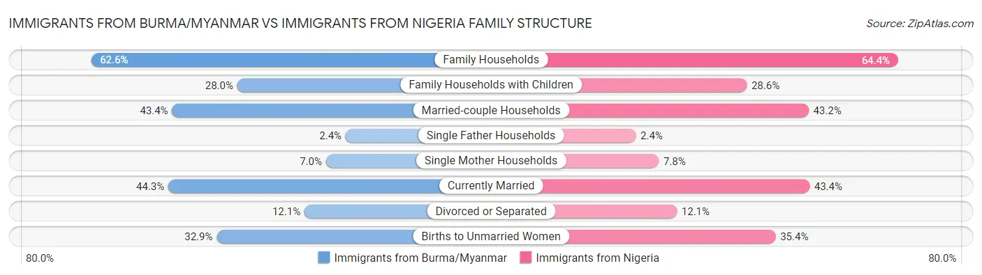 Immigrants from Burma/Myanmar vs Immigrants from Nigeria Family Structure