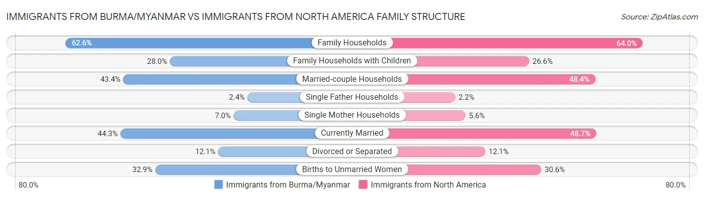 Immigrants from Burma/Myanmar vs Immigrants from North America Family Structure