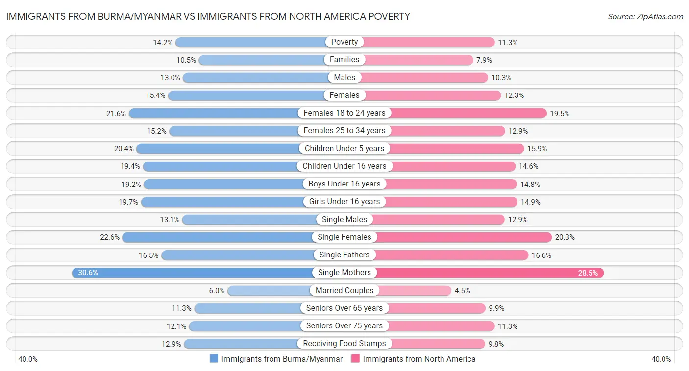 Immigrants from Burma/Myanmar vs Immigrants from North America Poverty