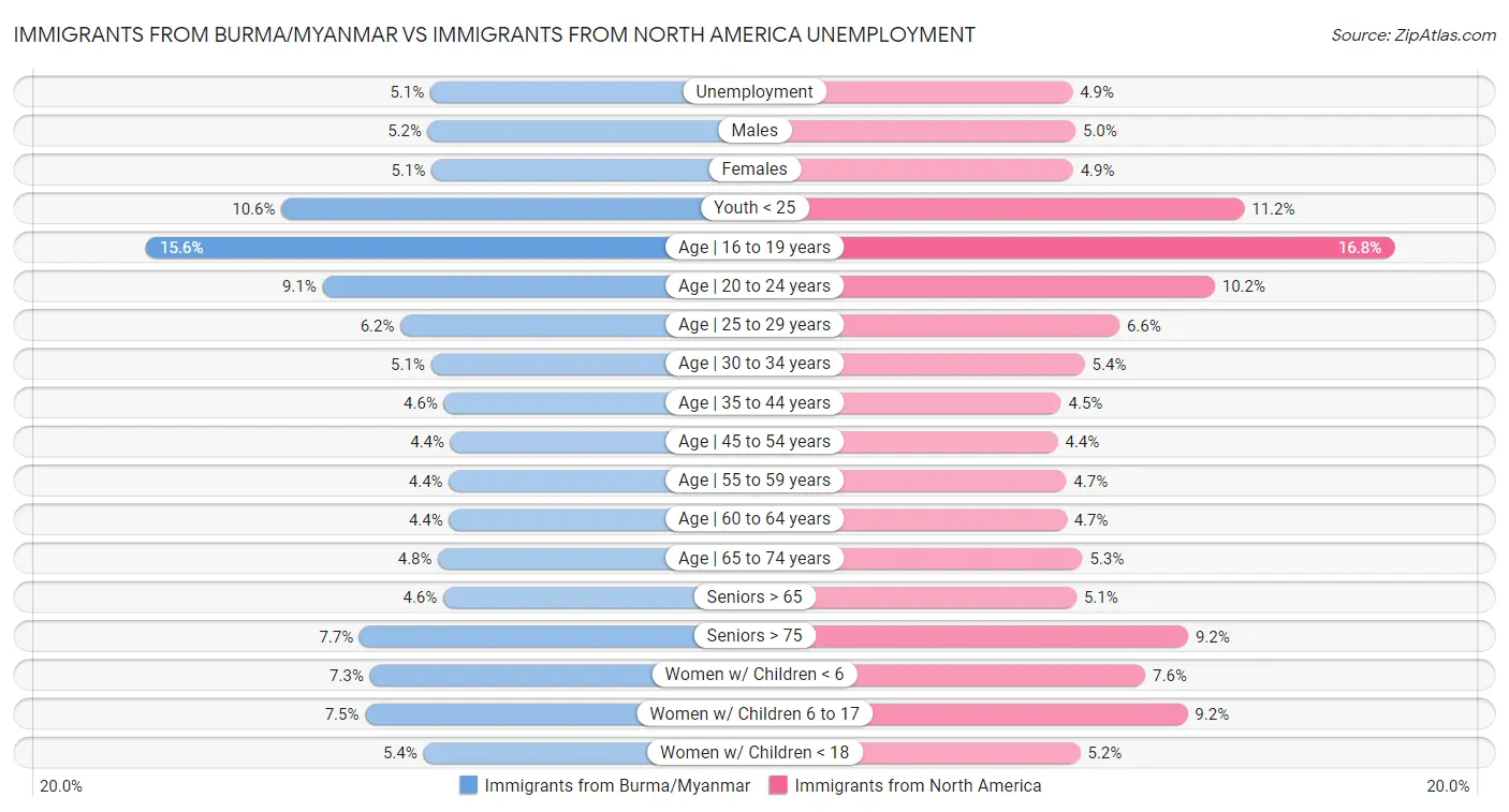 Immigrants from Burma/Myanmar vs Immigrants from North America Unemployment