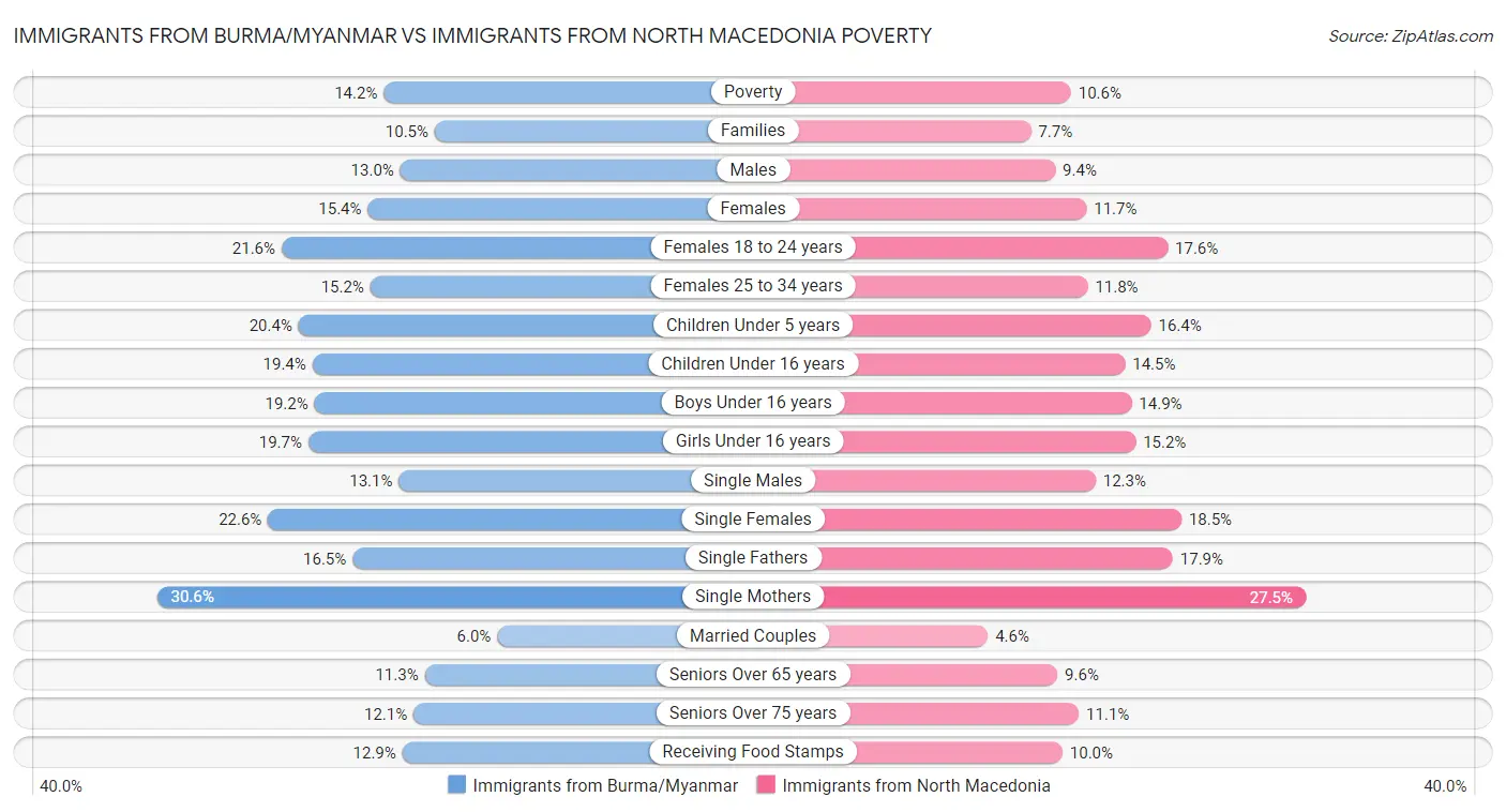 Immigrants from Burma/Myanmar vs Immigrants from North Macedonia Poverty