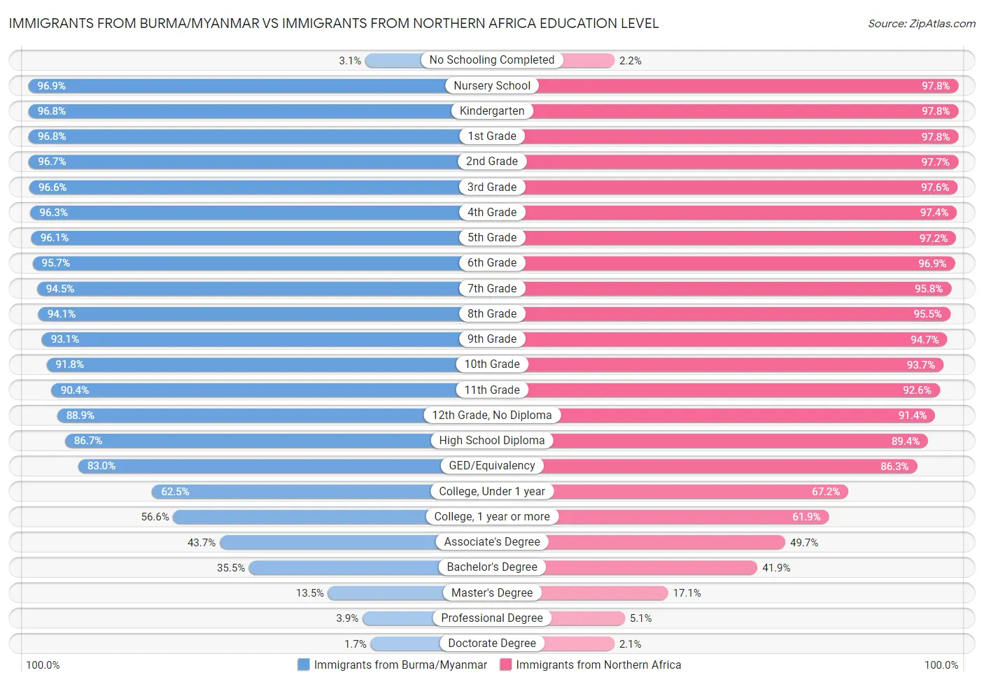 Immigrants from Burma/Myanmar vs Immigrants from Northern Africa Education Level