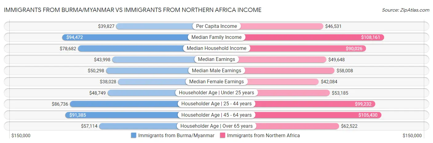 Immigrants from Burma/Myanmar vs Immigrants from Northern Africa Income