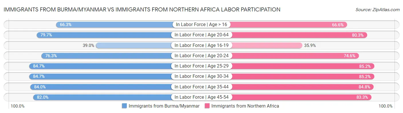 Immigrants from Burma/Myanmar vs Immigrants from Northern Africa Labor Participation