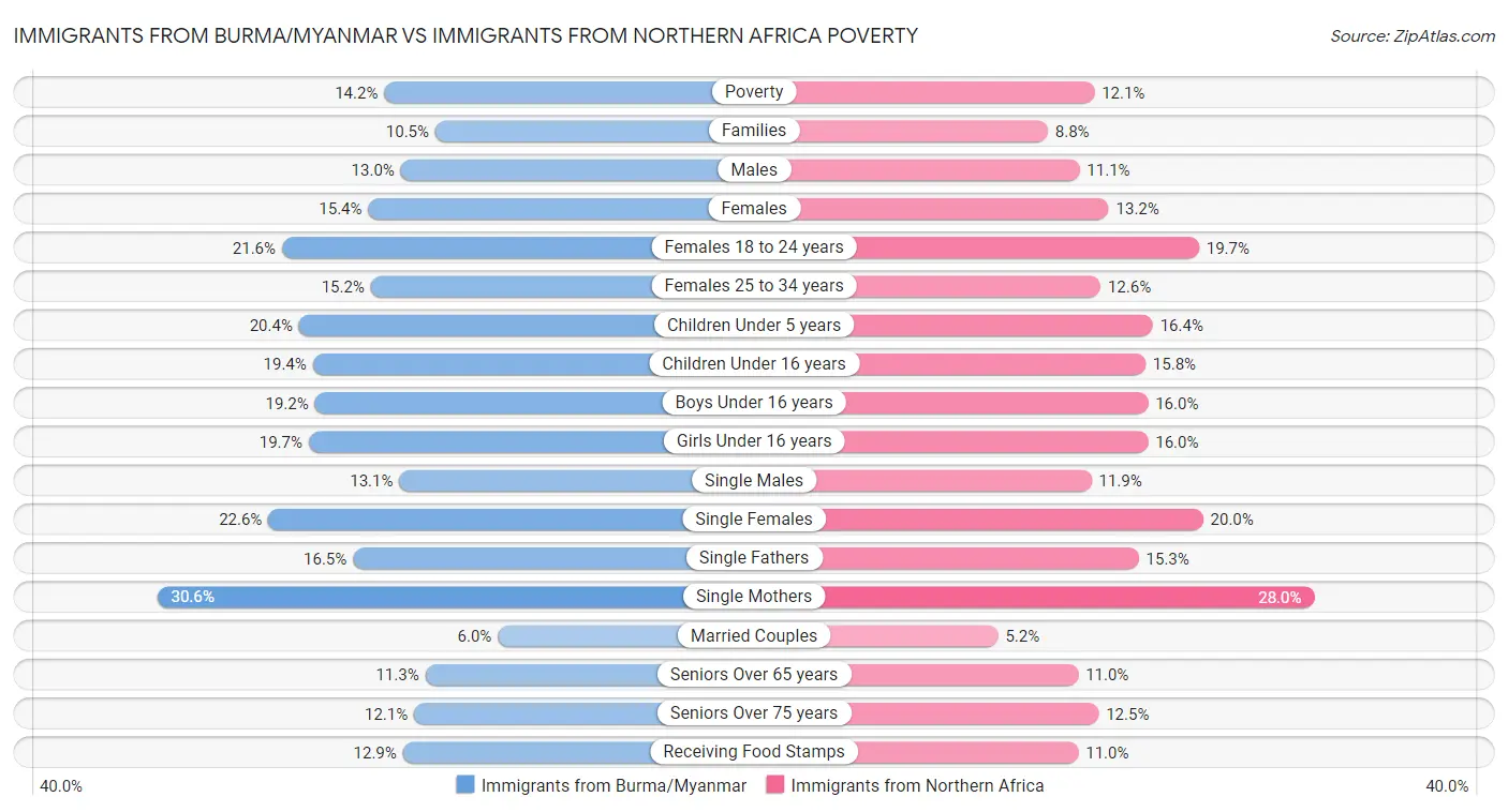 Immigrants from Burma/Myanmar vs Immigrants from Northern Africa Poverty