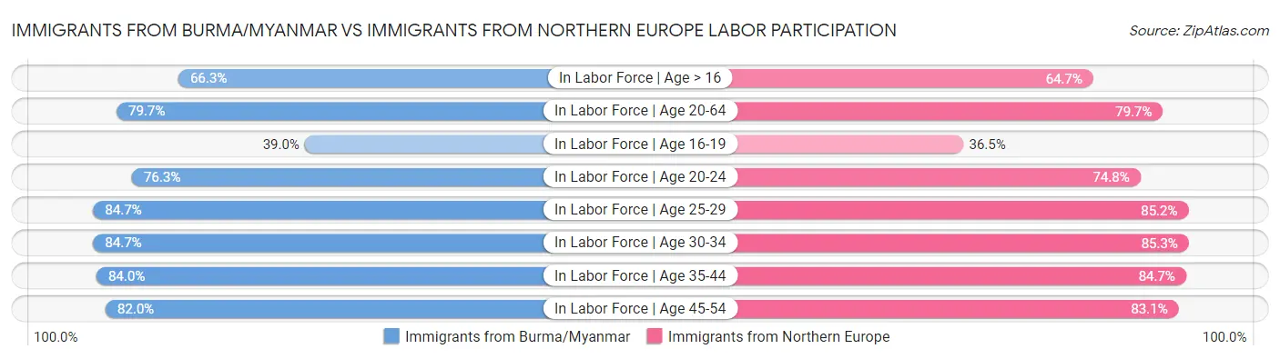 Immigrants from Burma/Myanmar vs Immigrants from Northern Europe Labor Participation