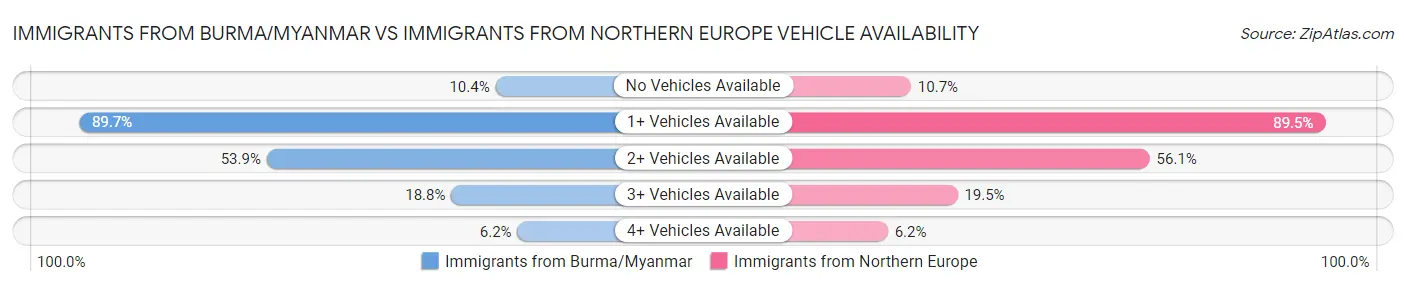 Immigrants from Burma/Myanmar vs Immigrants from Northern Europe Vehicle Availability