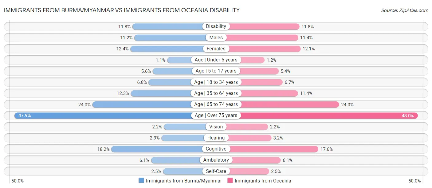 Immigrants from Burma/Myanmar vs Immigrants from Oceania Disability