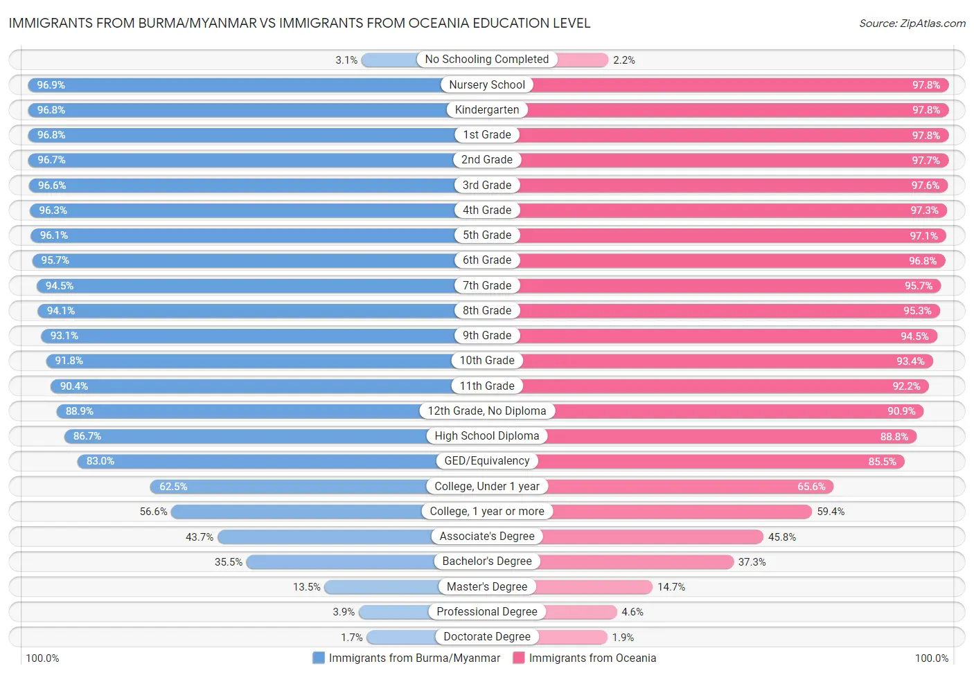 Immigrants from Burma/Myanmar vs Immigrants from Oceania Education Level