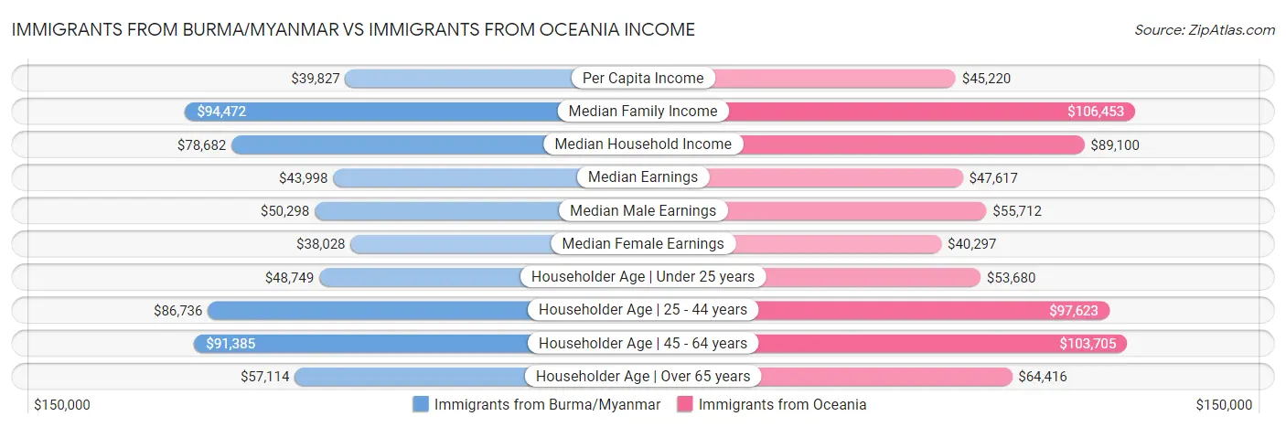 Immigrants from Burma/Myanmar vs Immigrants from Oceania Income