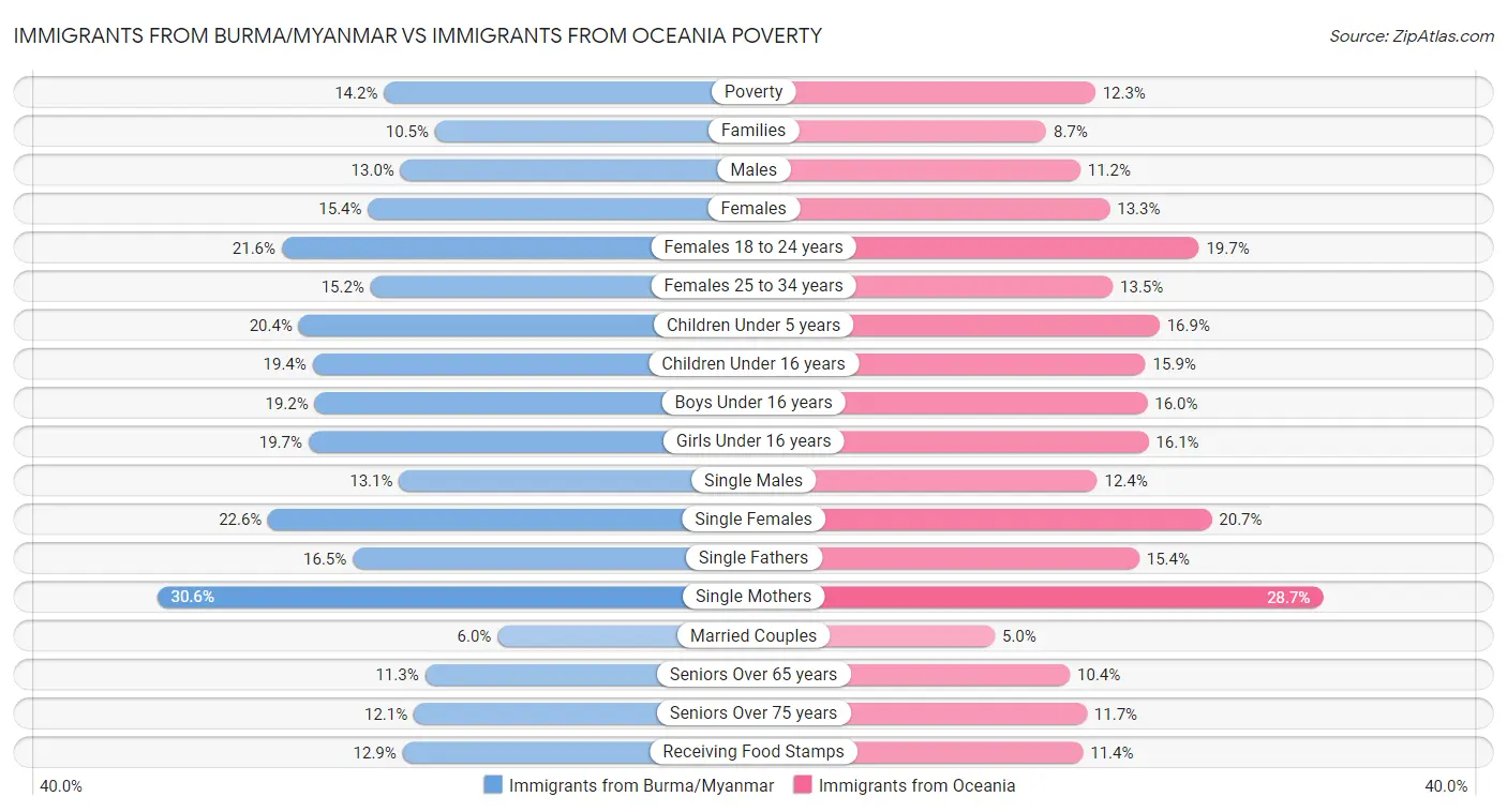 Immigrants from Burma/Myanmar vs Immigrants from Oceania Poverty