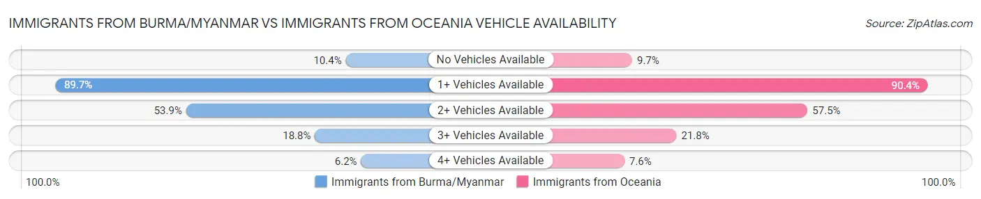 Immigrants from Burma/Myanmar vs Immigrants from Oceania Vehicle Availability