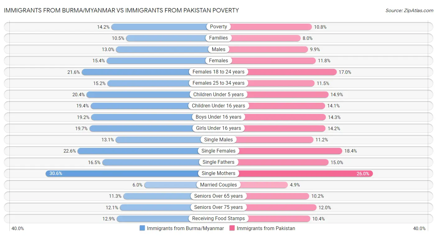 Immigrants from Burma/Myanmar vs Immigrants from Pakistan Poverty