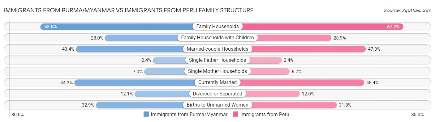 Immigrants from Burma/Myanmar vs Immigrants from Peru Family Structure