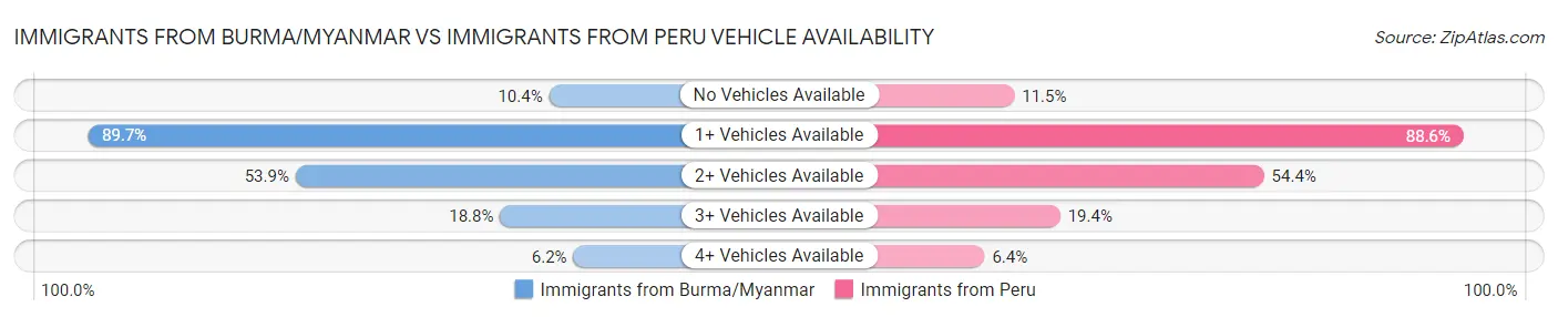 Immigrants from Burma/Myanmar vs Immigrants from Peru Vehicle Availability