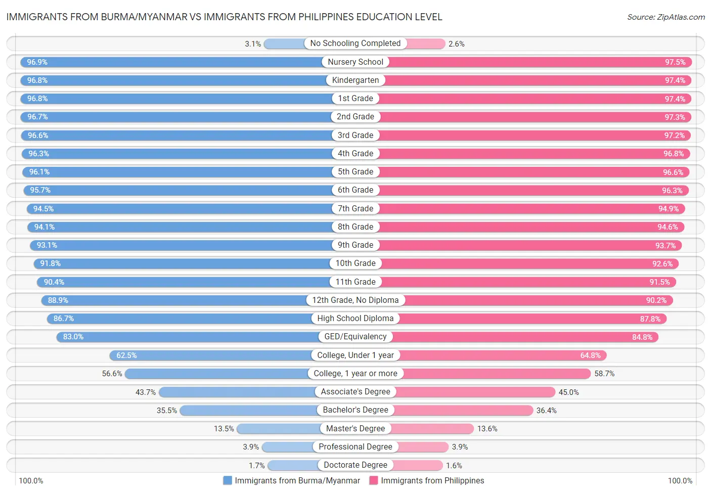 Immigrants from Burma/Myanmar vs Immigrants from Philippines Education Level