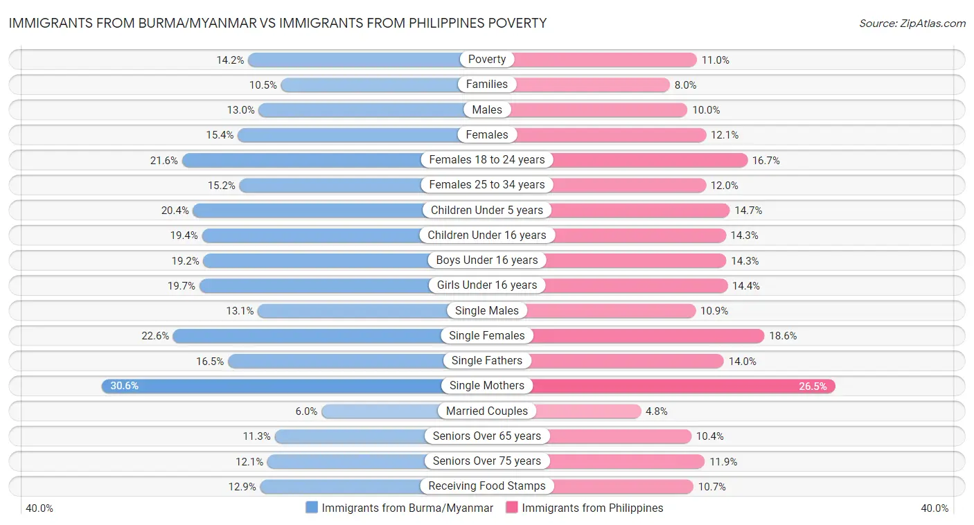 Immigrants from Burma/Myanmar vs Immigrants from Philippines Poverty