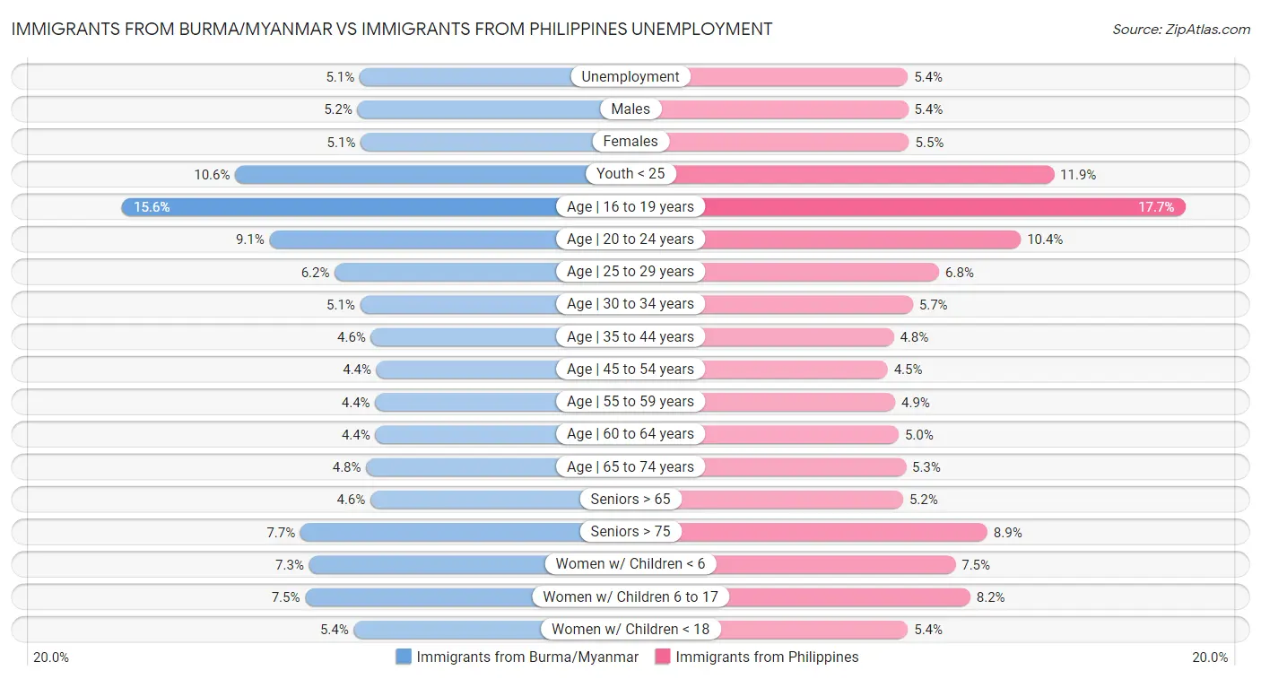 Immigrants from Burma/Myanmar vs Immigrants from Philippines Unemployment