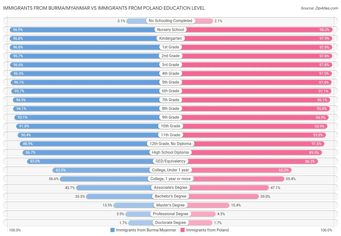 Immigrants from Burma/Myanmar vs Immigrants from Poland Education Level